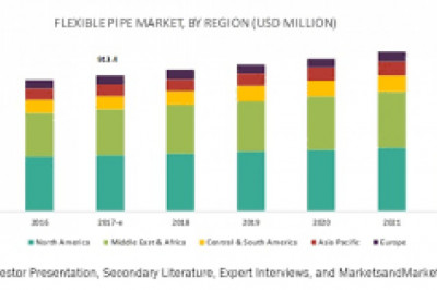 Flexible Pipe Market Research Report | Business Opportunities, Future Trend and Analysis of Leading Players and Forecast 2028