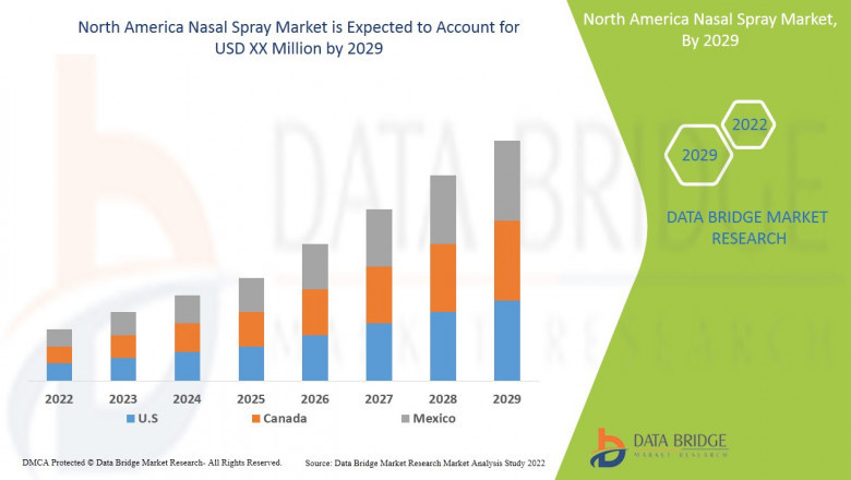 Saline Nasal Spray Market Growth 2022 Competitive Landscape, SWOT Analysis, Business Strategy, Size Estimates, Share, Types, Drivers and Forecast to 2029