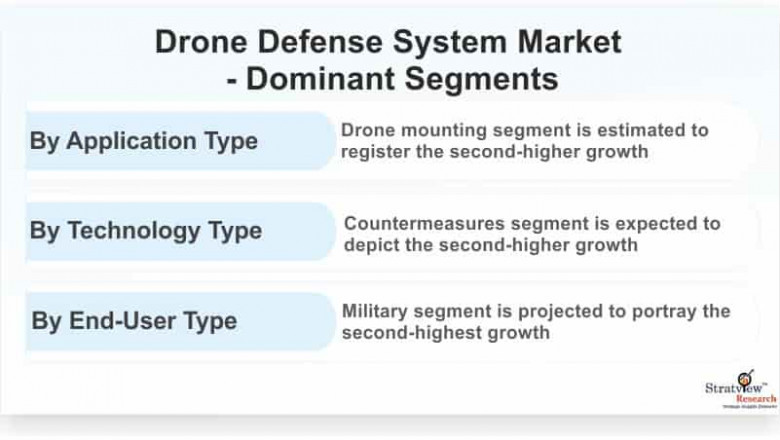 Drone Defense System Market Size, Share, Leading Players and Analysis up to 2026