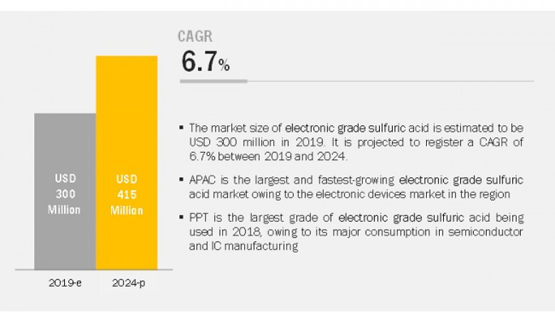 Electronic Grade Sulfuric Acid Market 2022 to Witness Stunted Growth amid global COVID-19 outbreak- Exclusive Report by MarketsandMarkets™
