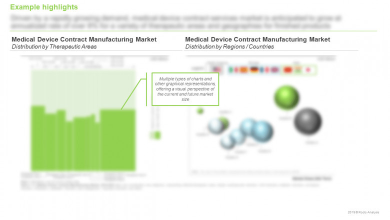 Medical device contract manufacturing market is estimated to be worth USD 126 Billion in 2030, predicts Roots Analysis