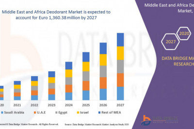 Middle East and Africa Deodorant Market Revenue, Key Opportunities, Latest Rising Trends, Industry Growth, Future Demand Report 2029
