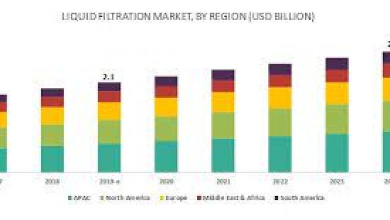 Middle East and Africa Liquid Filtration Market Revenue, Key Opportunities, Latest Rising Trends, Industry Growth, Future Demand Report 2028