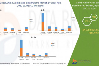 Biostimulants Market Size, Share & Trends Analysis, forecasts 2022-2029