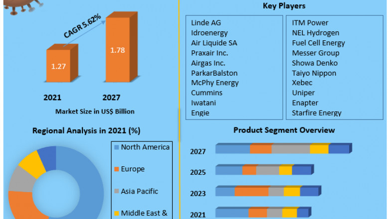 Global Hydrogen Generator Market Key Findings, Analysis by Trends 2021 Size, Share, Future Plans and Forecast 2027