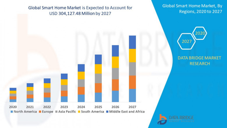 Smart Home Market : Features, Opportunities and Challenges forecast to 2027 |Acuity Brands Lighting, INC., The Chamberlain Group, Inc., Brinks Home Security, Sleep Number Corporation
