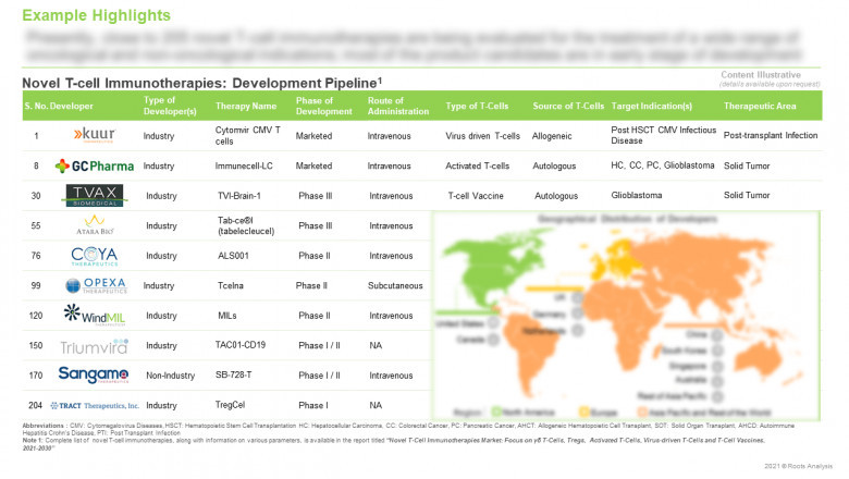 Novel T-Cell Immunotherapies Market, Virus-driven T-Cells & T-Cell Vaccines. By Roots Analysis.