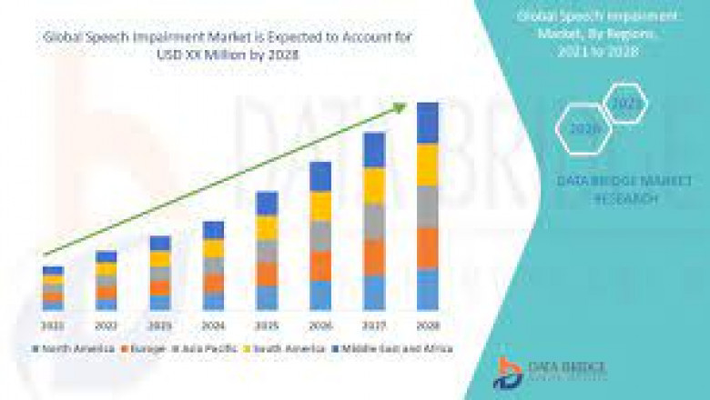 Speech Impairment Market Industry Analysis Size, Market Size, Share, Trends, Growth, Opportunities Forecast to 2028