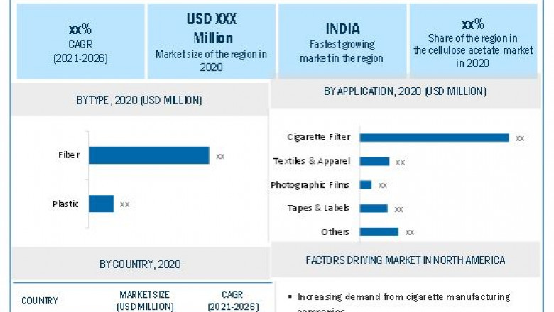 Cellulose Acetate Market with Latest Research Report, Growth, Key Vendors, Drivers and Forecast- Exclusive Report by MarketsandMarkets™