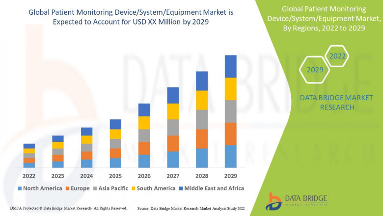Global Patient Monitoring Device/System/Equipment Market to cross at a CAGR of 6.0% in the forecast by 2029, DBMR Report