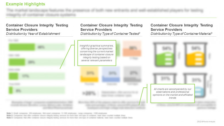 The container closure integrity testing services market is projected to grow at a CAGR of 7% till 2035, claims Roots Analysis
