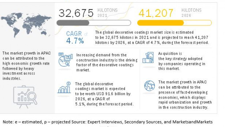 Decorative Coatings Market Opportunities, Ongoing Trends and Key Players- Exclusive Report by MarketsandMarkets™
