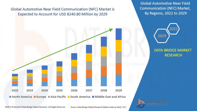 NFC Automotive Market Industry Report Covers Future Trends with Research 2022-2029