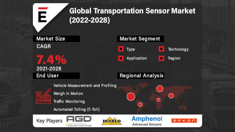 Global Transportation Sensor Market is projected to grow USD 1.9 Bn in 2028, at a CAGR of 7.4%