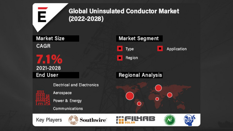 Global Uninsulated Conductor Market is projected to reach US$ 432.4 Mn by 2028, at a CAGR of 7.1%
