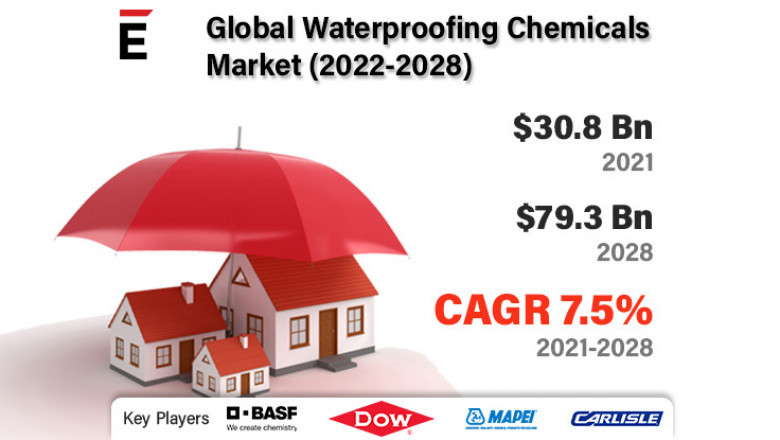 Global Waterproofing Chemicals Market is projected to grow USD 79.3 Bn in 2028, at a CAGR of 7.5%