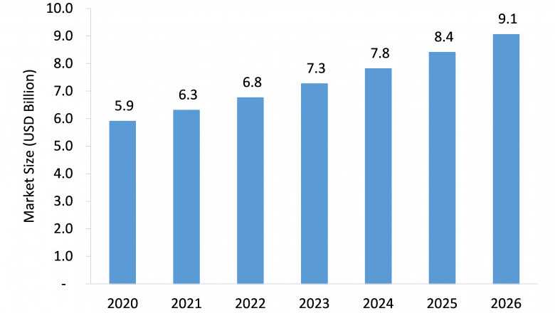 Personal Emergency Response Systems Market offers good growth opportunities post COVID-19