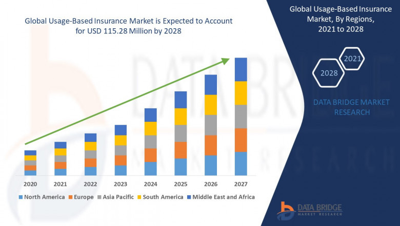 Status of Usage-based Insurance For Automotive Market 2022