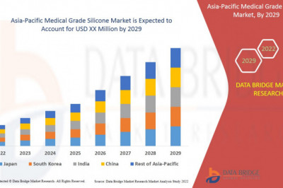 Medical Grade Silicone Market Growth, Industry Analysis