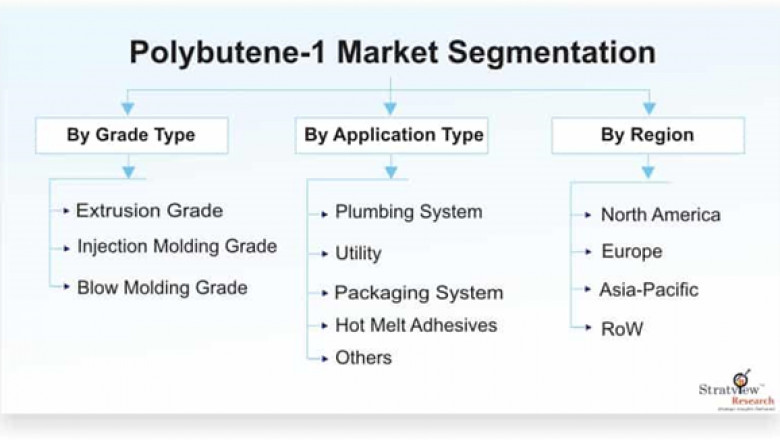 Polybutene-1 Market Growth Offers Room to Grow to Existing & Emerging Players