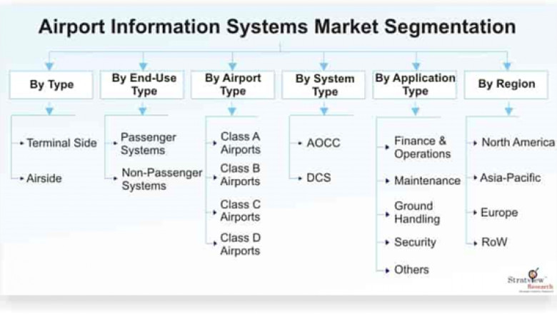 Airport Information Systems Market Is Likely to Experience a Strong Growth During 2020-25