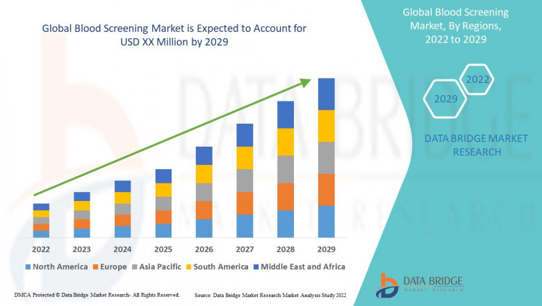 Blood Screening Market Research Report | Business Opportunities, Future Trend and Analysis of Leading Players and Forecast 2029