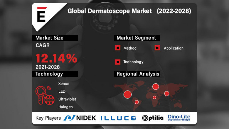 Global Dermatoscope Market is projected to grow to USD 1990.3 million by 2028 at a CAGR of 12.14%