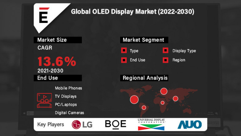 Global OLED Display Market is projected to grow USD 85.4 billion by 2030 at a CAGR of 13.6%