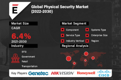 Global Physical Security Market is projected to grow USD 161.85 billion by 2030 at a CAGR of 6.4% during the forecast period