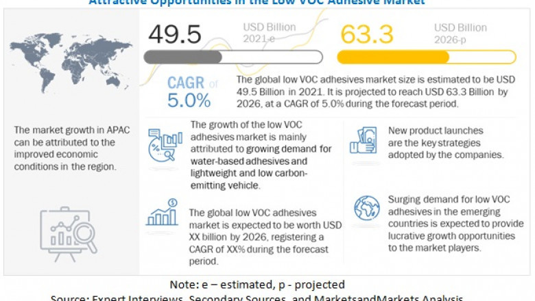 Low VOC Adhesives Market to Witness Comprehensive Growth by 2026- Exclusive Report by MarketsandMarkets™