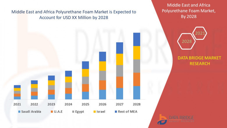 Middle East and Africa Polyurethane Foam Market Growth New Business Opportunities and Challenges, Upcoming Trends, Future Planning & Forecast to 2028