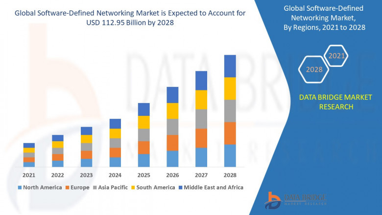Software-Defined Networking Market Research Report | Business Opportunities, Future Trend and Analysis of Leading Players and Forecast 2028
