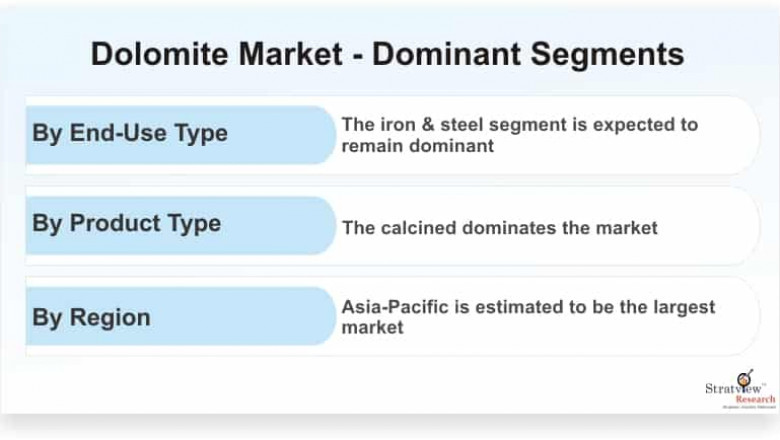 Dolomite Market Expected to Experience Attractive Growth through 2025