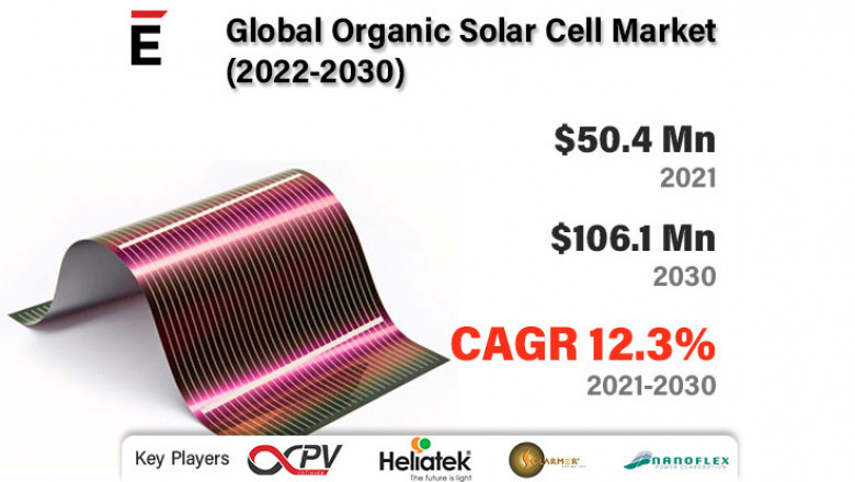 Global Organic Solar Cell Market is expected to grow by USD 106.1 million in 2030 at a CAGR of 12.30%
