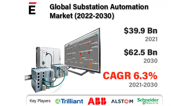 Global Substation Automation Market is projected to grow USD 62.5 billion by 2030 at a CAGR of 6.3%