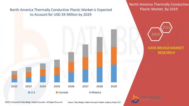North America Thermally Conductive Plastics Market Dynamics