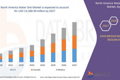 Water Sink Market by Type (Bathroom Sink, Kitchen Sink), Material (Stainless Steel, Acrylic, Glass, Porcelain, Fireclay, Others), Distribution Channel, End-User