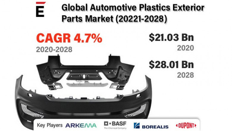 Automotive Plastics Exterior Parts Market is projected to grow by USD 28.01 billion by 2028 at a CAGR of 4.7%