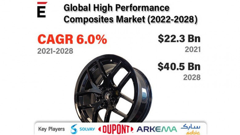 High Performance Composites Market is projected to grow USD 40.5 Bn in 2028, at a CAGR of 6%