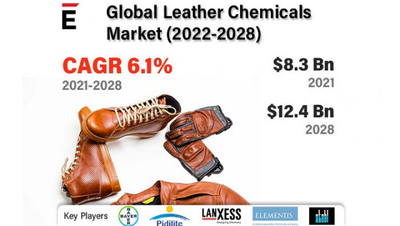 Leather Chemicals Market is projected to reach US$ 12.4 Bn by 2028, at a CAGR of 6.1%