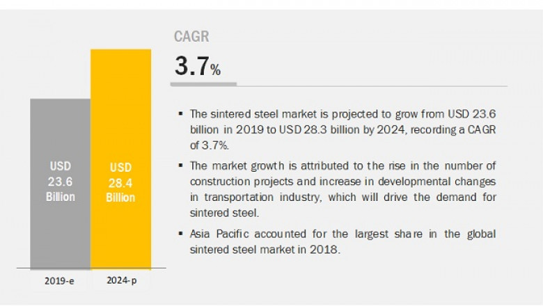 Sintered Steel Market Status &amp; Revenue Forecast Recorded During Forecast Period- Exclusive Report by MarketsandMarkets™