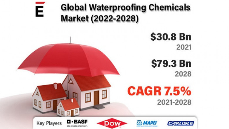 Waterproofing Chemicals Market is projected to grow USD 79.3 Bn in 2028, at a CAGR of 7.5%