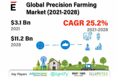 Precision Farming Market is projected to grow USD 11.2 Bn in 2028, at a CAGR of 25.2%