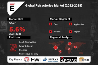 Refractories Market is projected to grow USD 29.5 Bn in 2028, at a CAGR of 5.6%