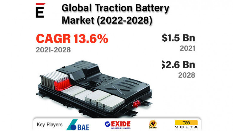 Traction Battery Market is projected to grow USD 2.6 Bn in 2028, at a CAGR of 13.6%