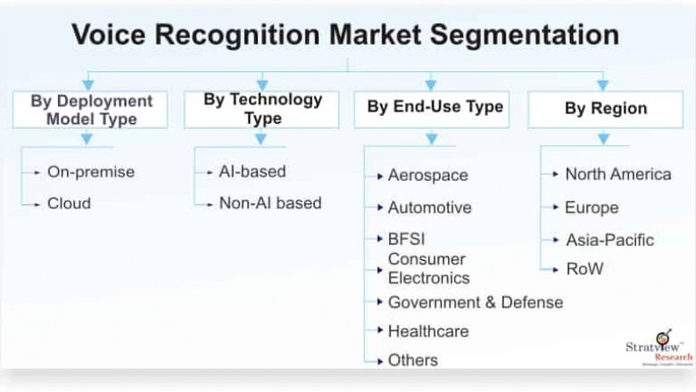 Voice Recognition Market Size, Share, Leading Players and Analysis up to 2026