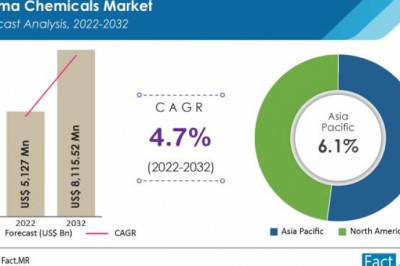 Aroma Chemicals Market Demand 2032
