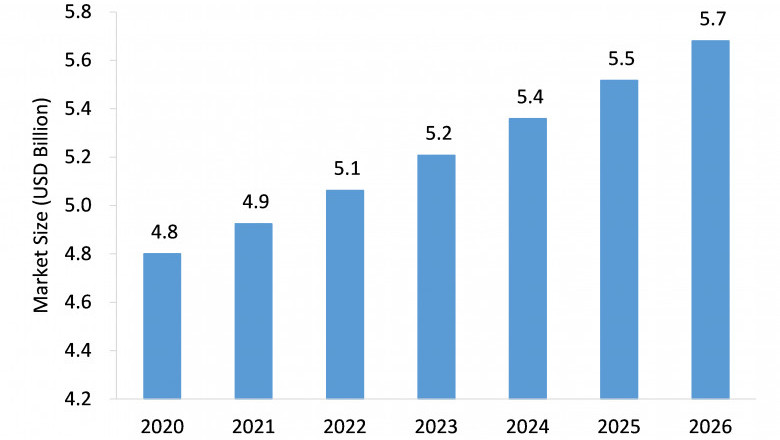 Pacemakers Market: Global Industry Trends and COVID-19 Impact Analysis