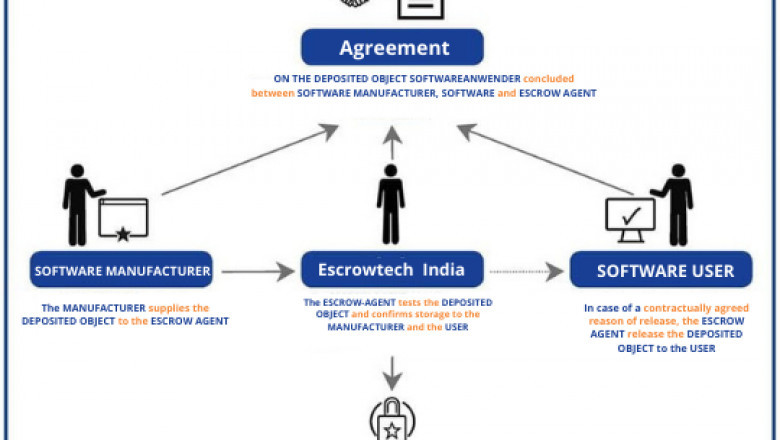 All you need to know about source-code Software Escrow Agreement Company