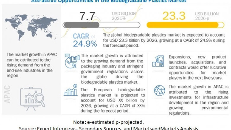 Biodegradable Plastics Market will Witness A Significant Rise of US$ 23.3 billion by 2026- Exclusive Report by MarketsandMarkets™